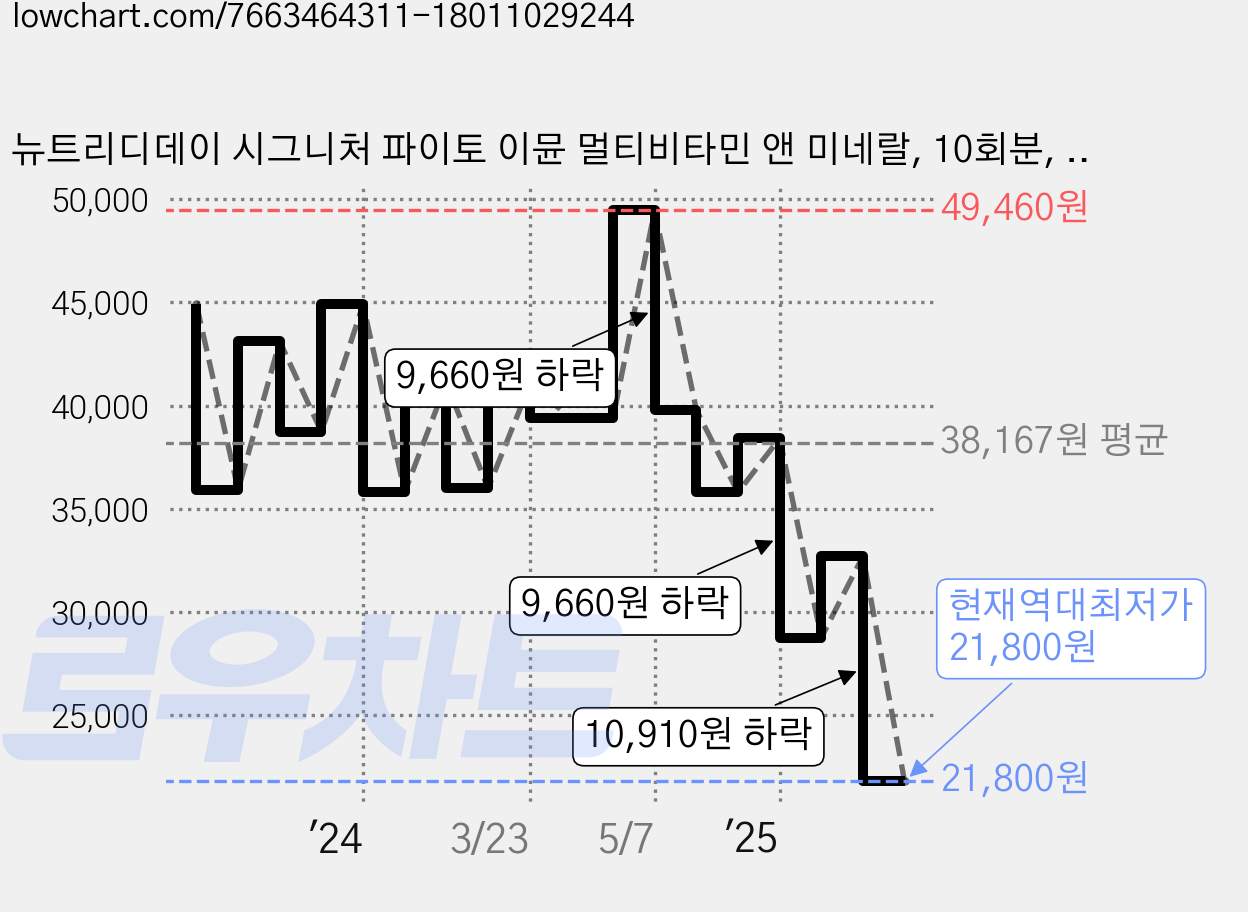 뉴트리디데이 시그니처 파이토 이뮨 멀티비타민 앤 미네랄, 10회분, 2개 가격 변동 차트, 현재가 21,800원, 역대최저가