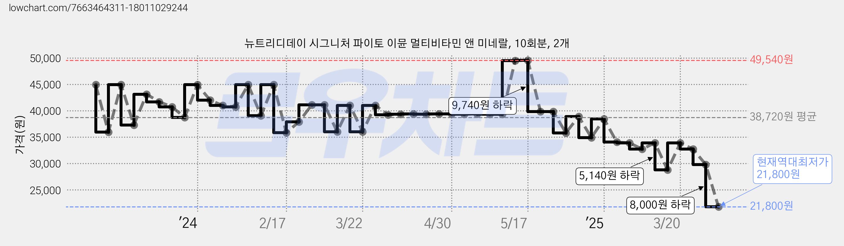 뉴트리디데이 시그니처 파이토 이뮨 멀티비타민 앤 미네랄, 10회분, 2개 가격 변동 차트, 현재가 21,800원, 역대최저가