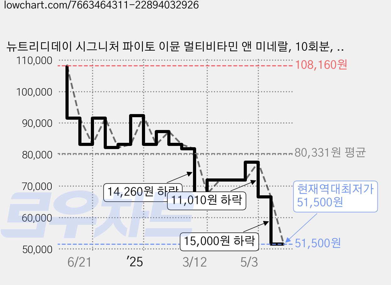 뉴트리디데이 시그니처 파이토 이뮨 멀티비타민 앤 미네랄, 10회분, 5개 가격 변동 차트, 현재가 51,500원, 역대최저가