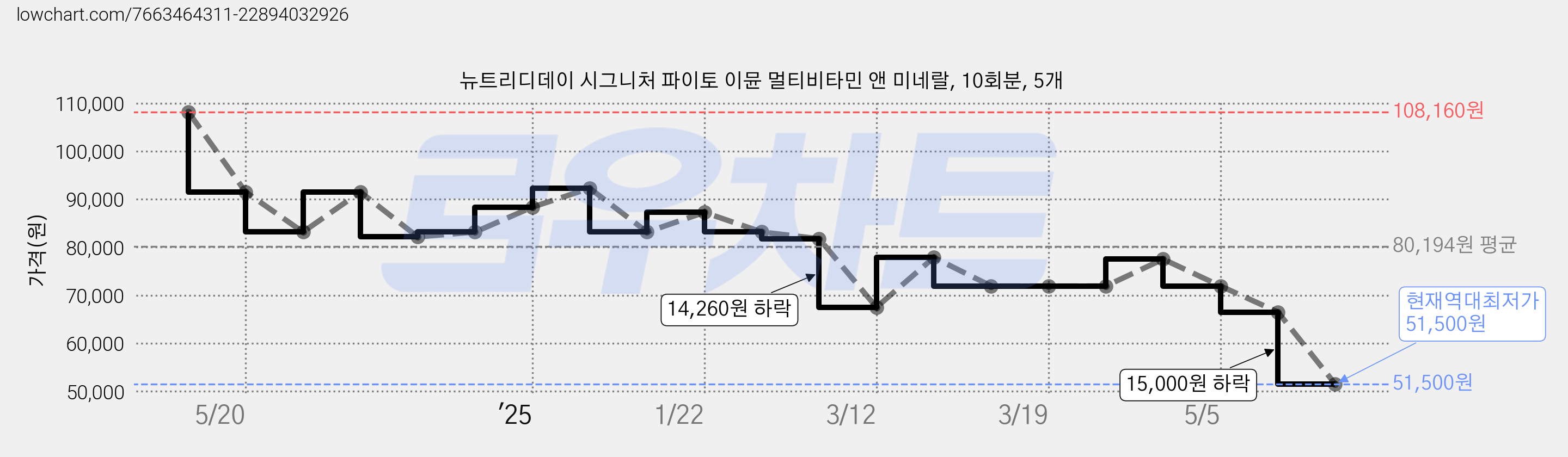 뉴트리디데이 시그니처 파이토 이뮨 멀티비타민 앤 미네랄, 10회분, 5개 가격 변동 차트, 현재가 51,500원, 역대최저가