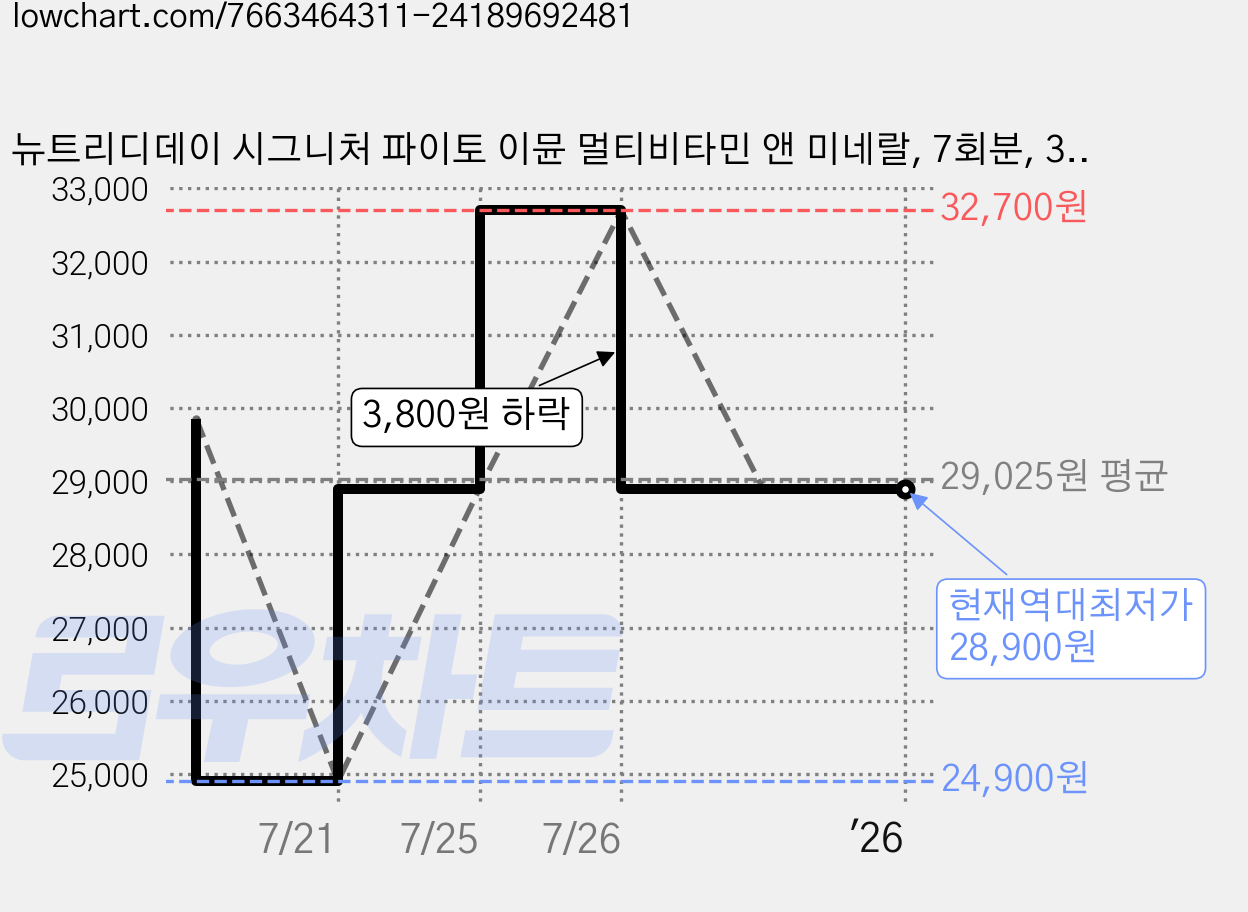 뉴트리디데이 시그니처 파이토 이뮨 멀티비타민 앤 미네랄, 7회분, 3개 가격 변동 차트, 현재가 28,900원, 역대최저가