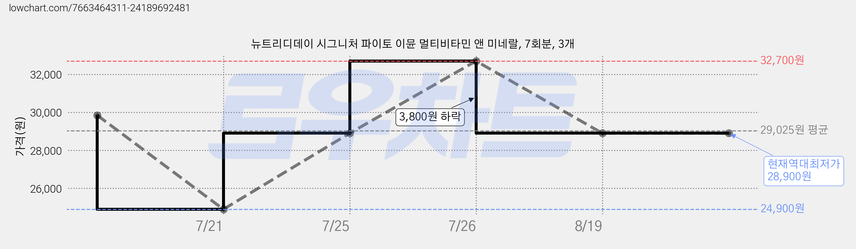 뉴트리디데이 시그니처 파이토 이뮨 멀티비타민 앤 미네랄, 7회분, 3개 가격 변동 차트, 현재가 28,900원, 역대최저가