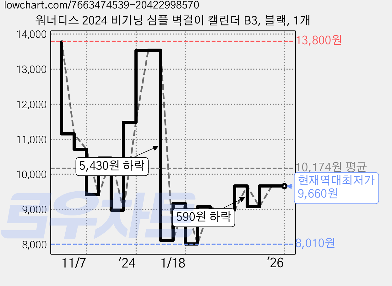 워너디스 2024 비기닝 심플 벽걸이 캘린더 B3, 블랙, 1개 가격 변동 차트, 현재가 9,660원, 역대최저가