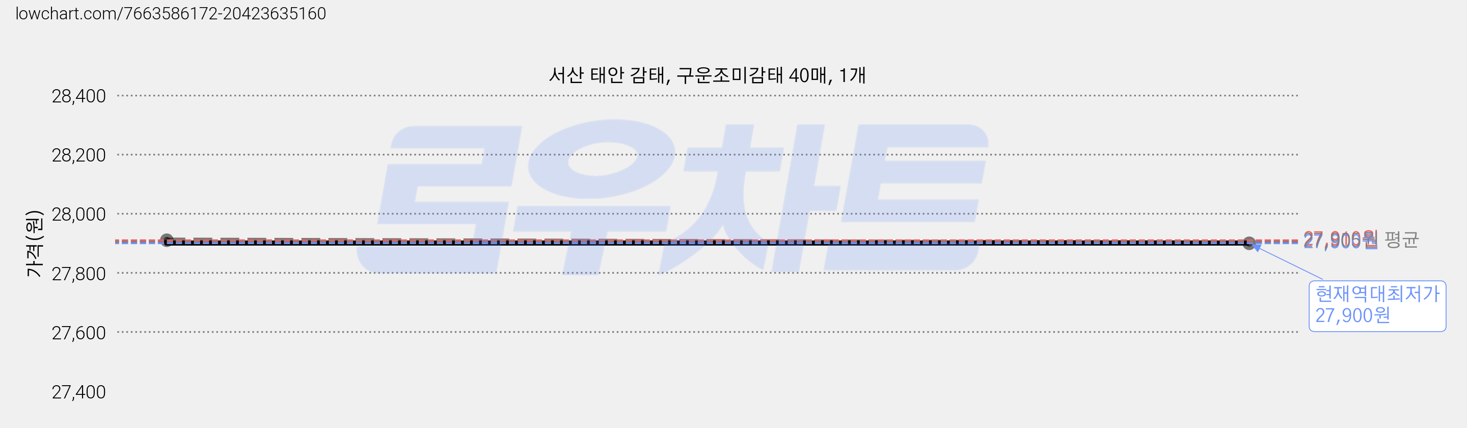 서산 태안 감태, 구운조미감태 40매, 1개 가격 변동 차트, 현재가 27,900원, 역대최저가
