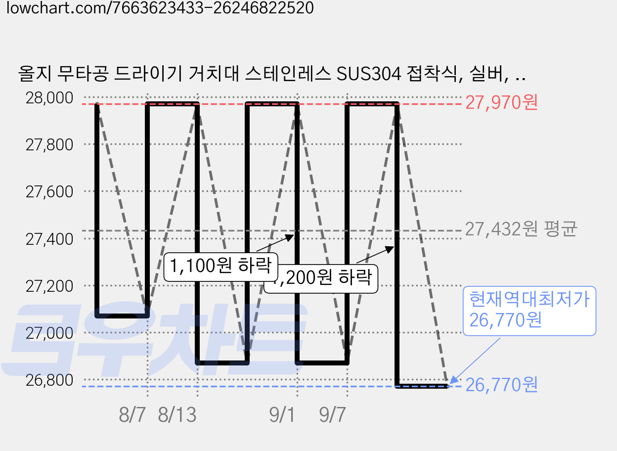 올지 무타공 드라이기 거치대 스테인레스 SUS304 접착식, 실버, 2개 가격 변동 차트, 현재가 26,770원, 역대최저가