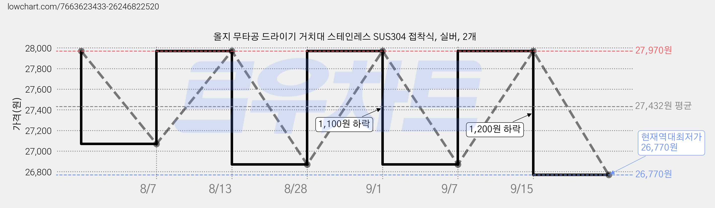 올지 무타공 드라이기 거치대 스테인레스 SUS304 접착식, 실버, 2개 가격 변동 차트, 현재가 26,770원, 역대최저가
