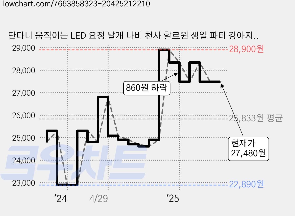 단다니 움직이는 LED 요정 날개 나비 천사 할로윈 생일 파티 강아지 어린이 소품, 1개, 멀티컬러 가격 변동 차트, 현재가 27,480원, 관측 최저가 22,890원