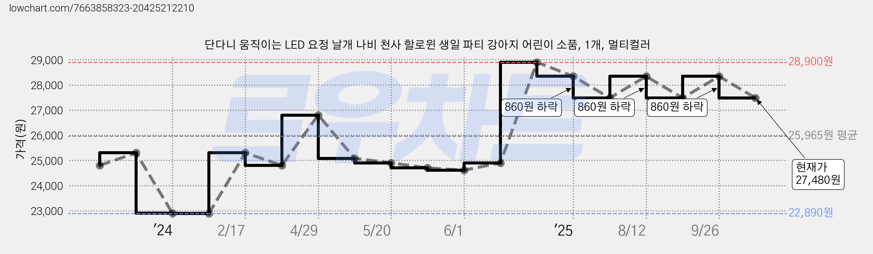단다니 움직이는 LED 요정 날개 나비 천사 할로윈 생일 파티 강아지 어린이 소품, 1개, 멀티컬러 가격 변동 차트, 현재가 27,480원, 관측 최저가 22,890원
