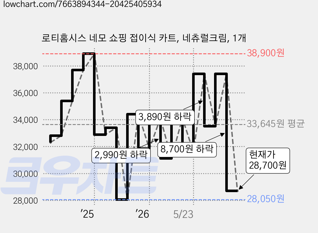 로티홈시스 네모 쇼핑 접이식 카트, 네츄럴크림, 1개 가격 변동 차트, 현재가 28,700원, 관측 최저가 28,050원