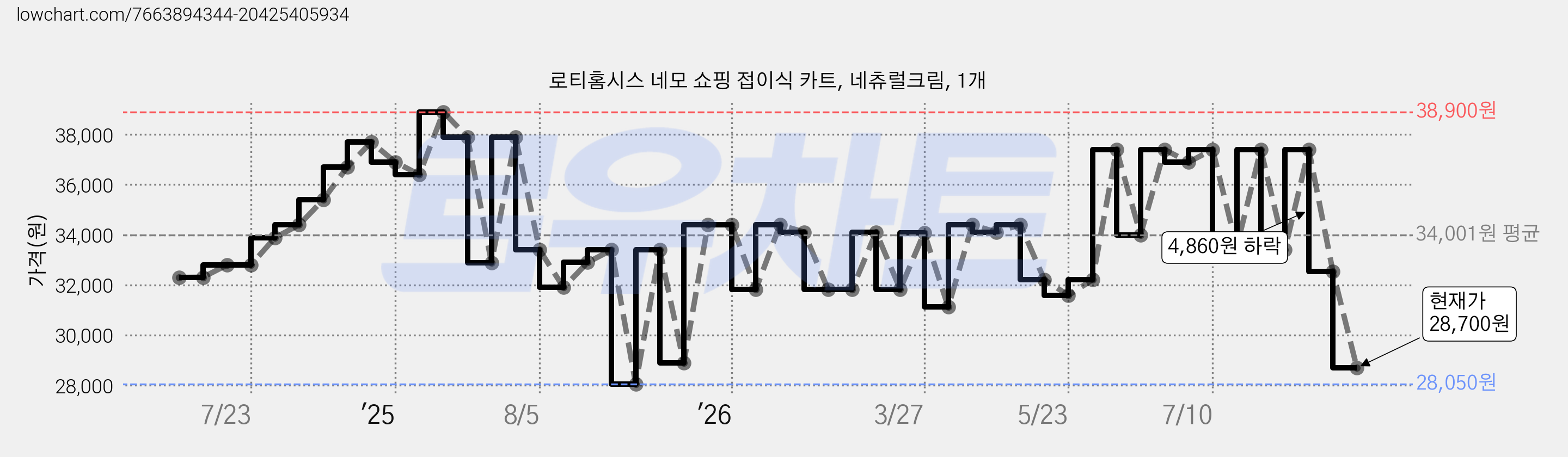 로티홈시스 네모 쇼핑 접이식 카트, 네츄럴크림, 1개 가격 변동 차트, 현재가 28,700원, 관측 최저가 28,050원