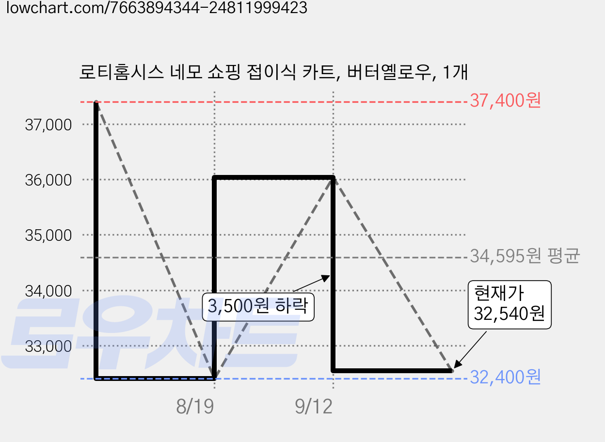 로티홈시스 네모 쇼핑 접이식 카트, 버터옐로우, 1개 가격 변동 차트, 현재가 32,540원, 관측 최저가 32,400원
