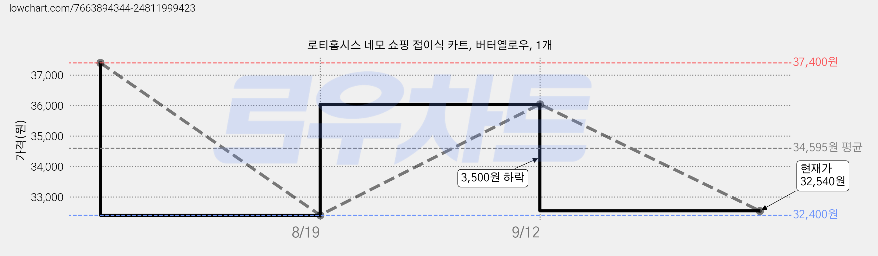 로티홈시스 네모 쇼핑 접이식 카트, 버터옐로우, 1개 가격 변동 차트, 현재가 32,540원, 관측 최저가 32,400원