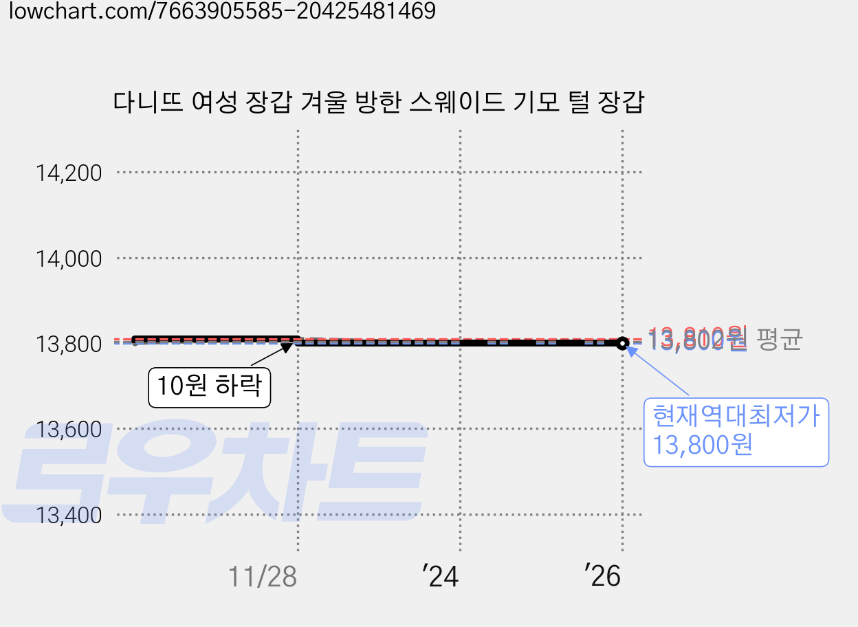 다니뜨 여성 장갑 겨울 방한 스웨이드 기모 털 장갑 가격 변동 차트, 현재가 13,800원, 역대최저가