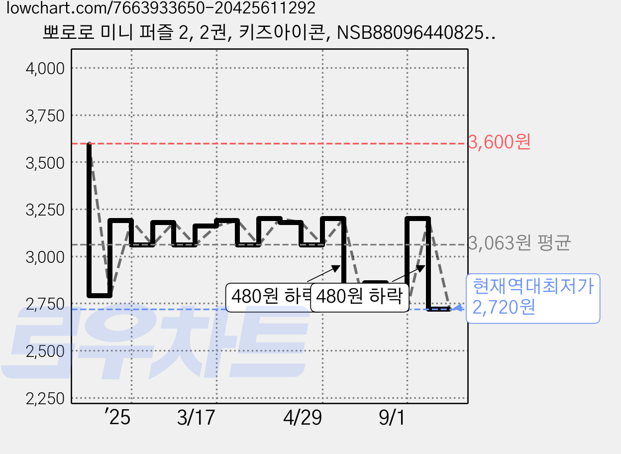 뽀로로 미니 퍼즐 2, 2권, 키즈아이콘, NSB8809644082524 가격 변동 차트, 현재가 2,720원, 역대최저가
