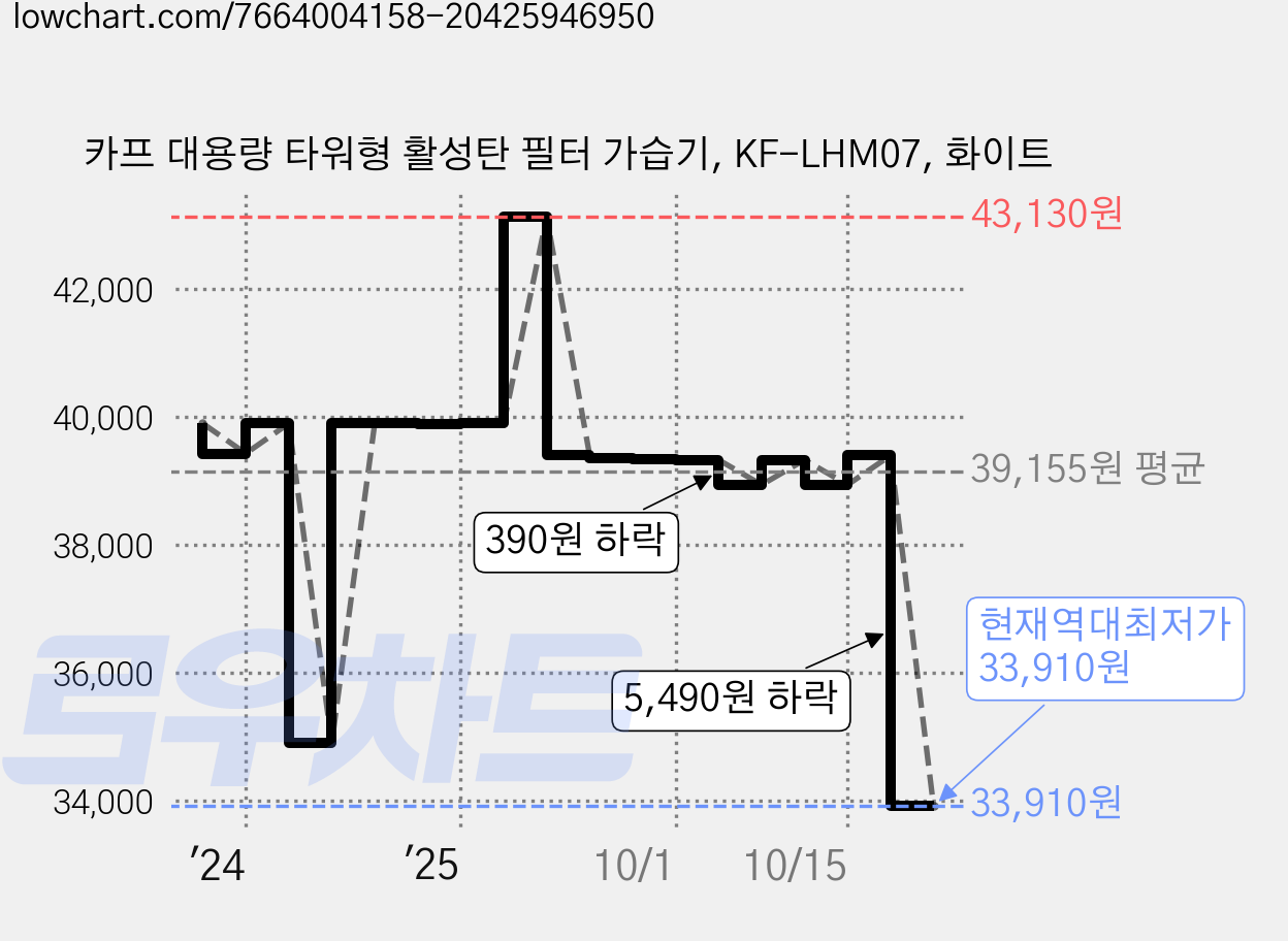 카프 대용량 타워형 활성탄 필터 가습기, KF-LHM07, 화이트 가격 변동 차트, 현재가 33,910원, 역대최저가
