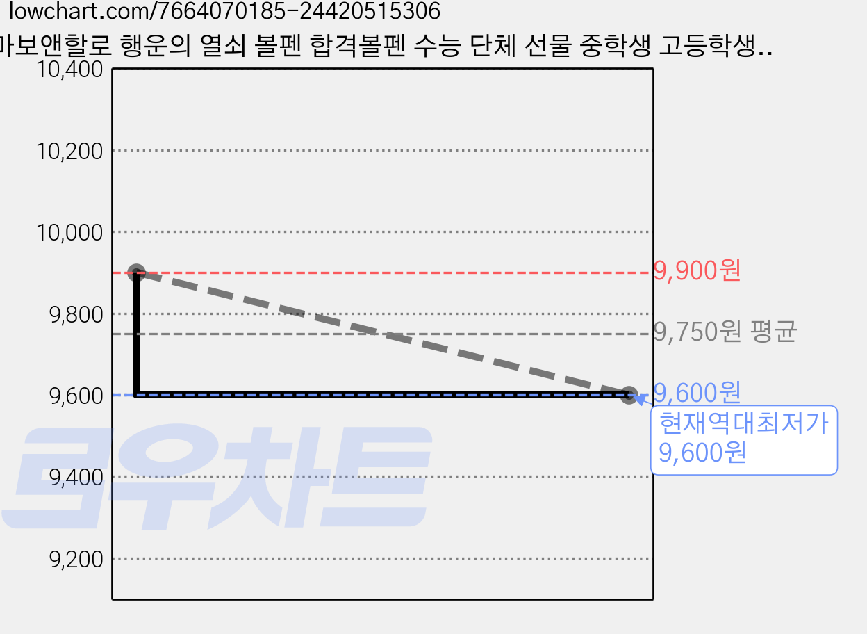 마보앤할로 행운의 열쇠 볼펜 합격볼펜 수능 단체 선물 중학생 고등학생, 2개, 빛나는 미래의 문을 열어라(1개) 가격 변동 차트, 현재가 9,600원, 역대최저가