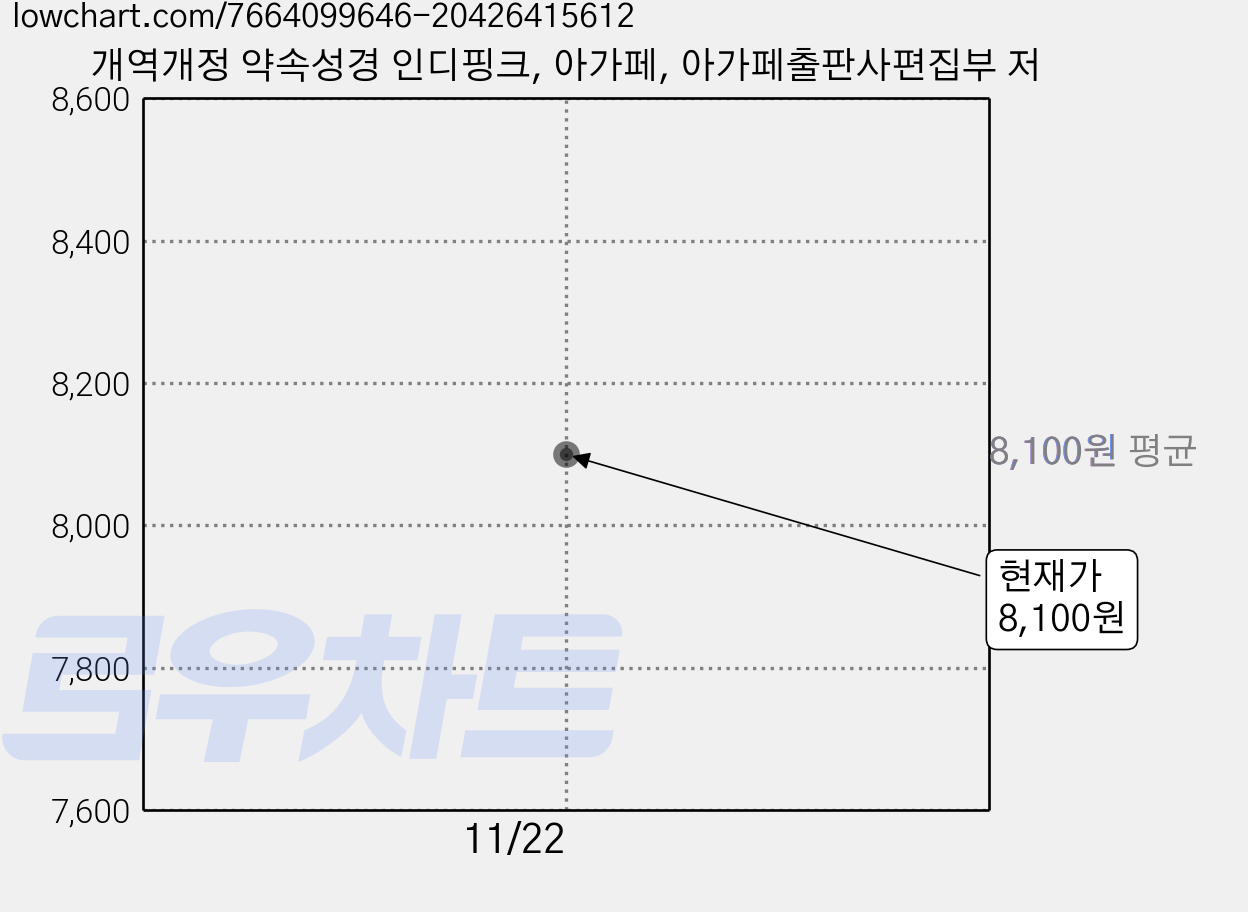 개역개정 약속성경 인디핑크, 아가페, 아가페출판사편집부 저 가격 변동 차트, 현재가 8,100원