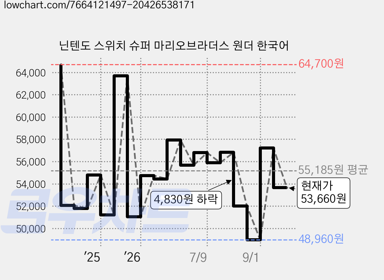닌텐도 스위치 슈퍼 마리오브라더스 원더 한국어 가격 변동 차트, 현재가 53,660원, 관측 최저가 47,870원