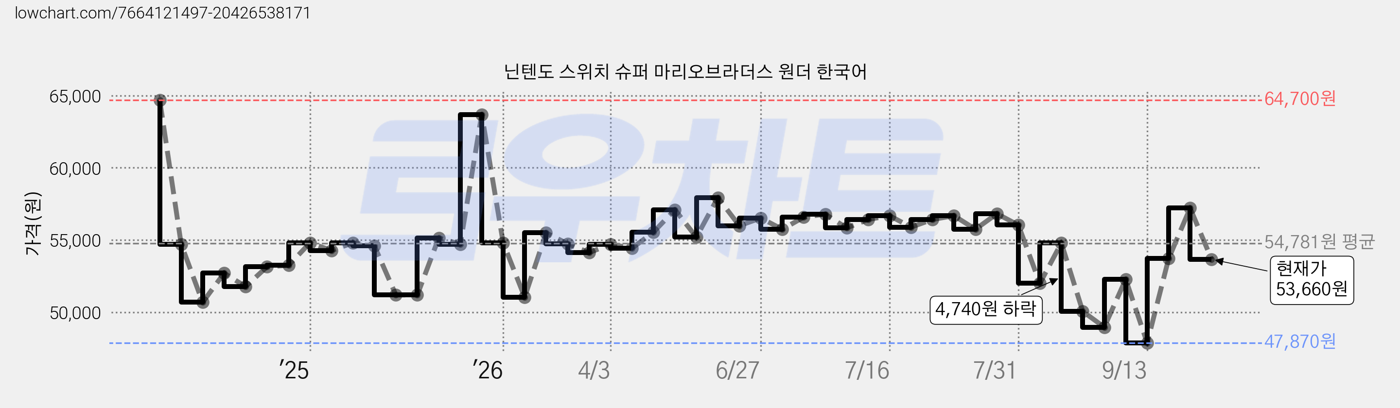 닌텐도 스위치 슈퍼 마리오브라더스 원더 한국어 가격 변동 차트, 현재가 53,660원, 관측 최저가 47,870원