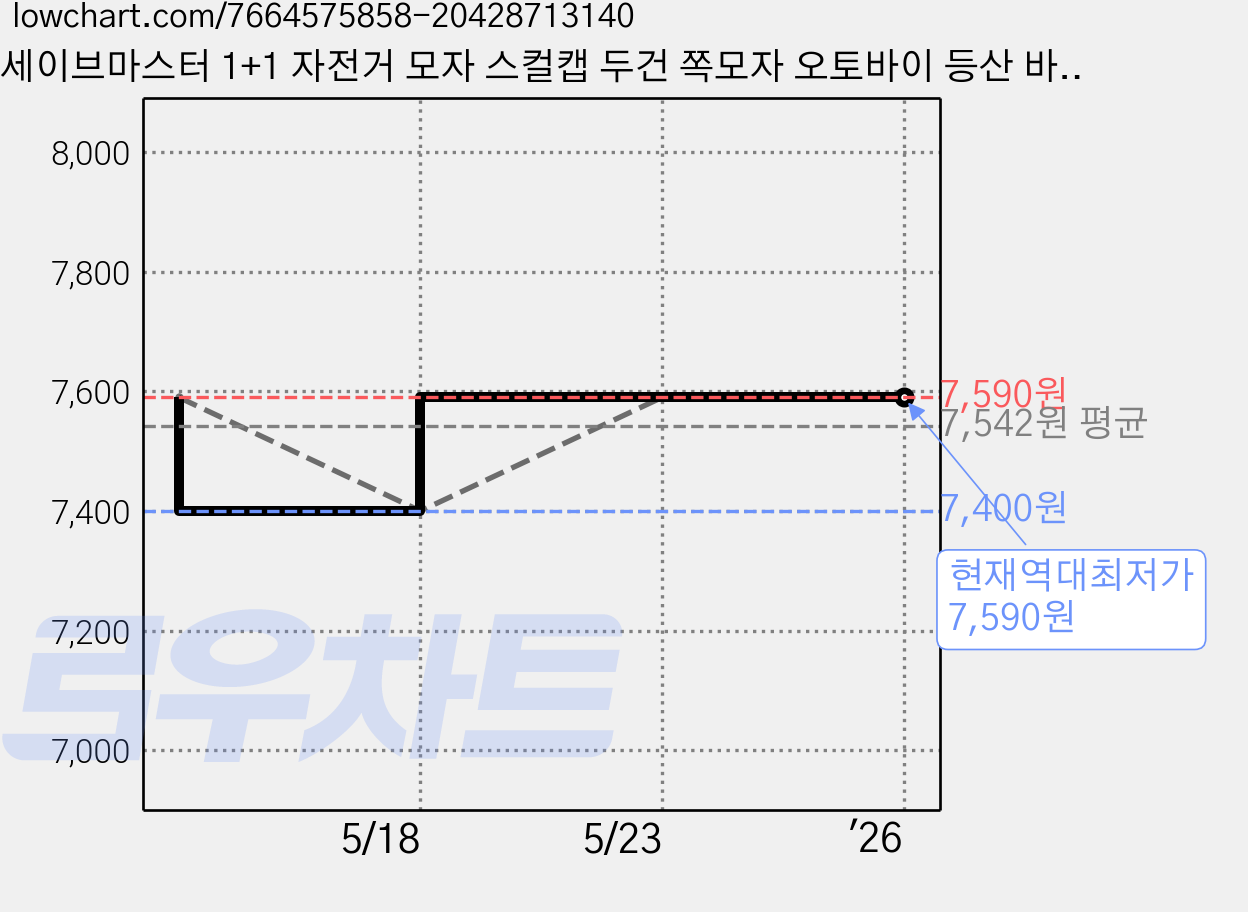 세이브마스터 1+1 자전거 모자 스컬캡 두건 쪽모자 오토바이 등산 바이크 속모자 라이딩 쿨 헬멧 이너캡 비니 운동 조각모 사이클링캡 여름용 비니 스포츠 남자, 네이비, 2개 가격 변동 차트, 현재가 7,590원, 역대최저가