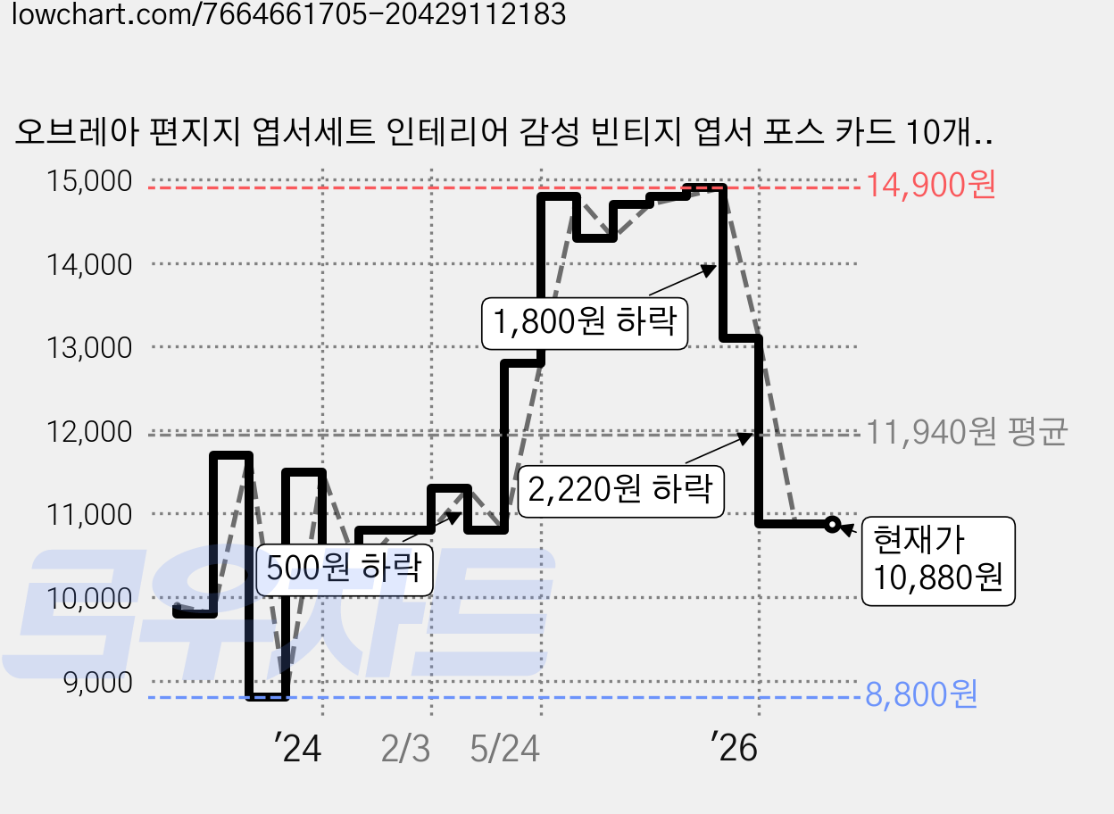 오브레아 편지지 엽서세트 인테리어 감성 빈티지 엽서 포스 카드 10개 1세트 (5type), 5.노랑(yellow) 가격 변동 차트, 현재가 10,880원, 관측 최저가 8,800원