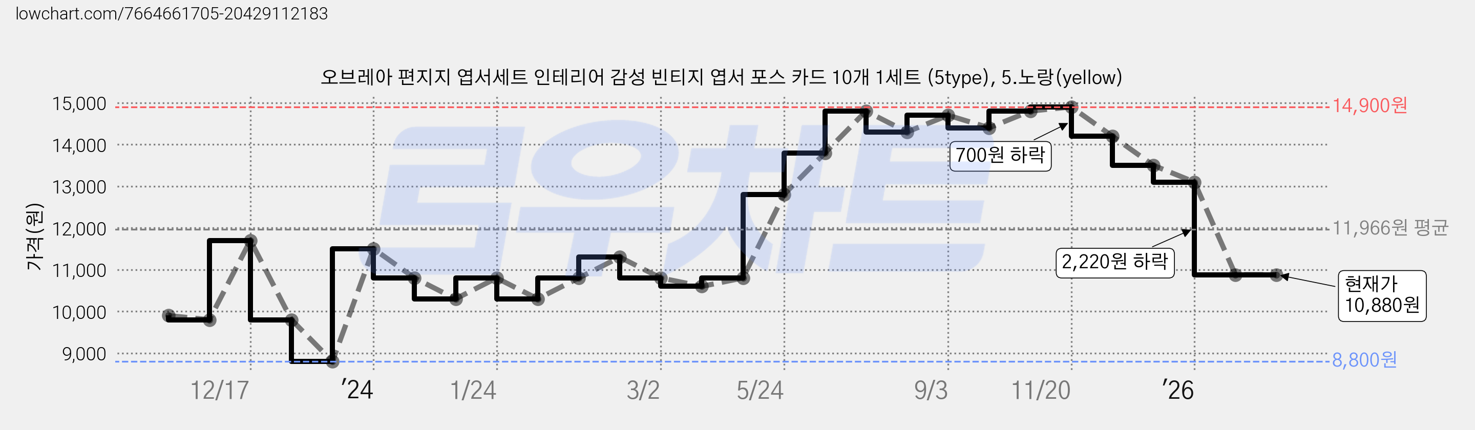 오브레아 편지지 엽서세트 인테리어 감성 빈티지 엽서 포스 카드 10개 1세트 (5type), 5.노랑(yellow) 가격 변동 차트, 현재가 10,880원, 관측 최저가 8,800원