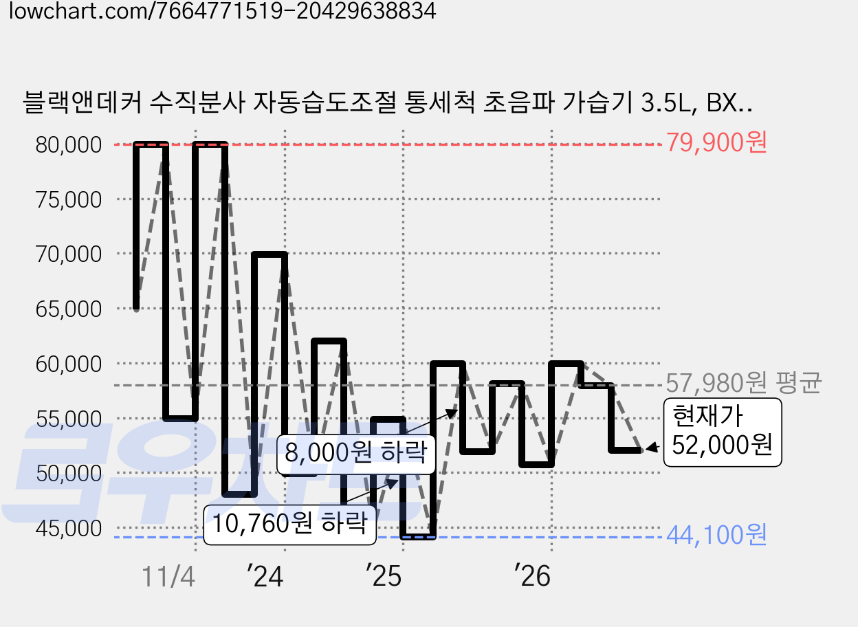 블랙앤데커 수직분사 자동습도조절 통세척 초음파 가습기 3.5L, BXEH1230-A, 화이트 가격 변동 차트, 현재가 52,000원, 관측 최저가 44,100원