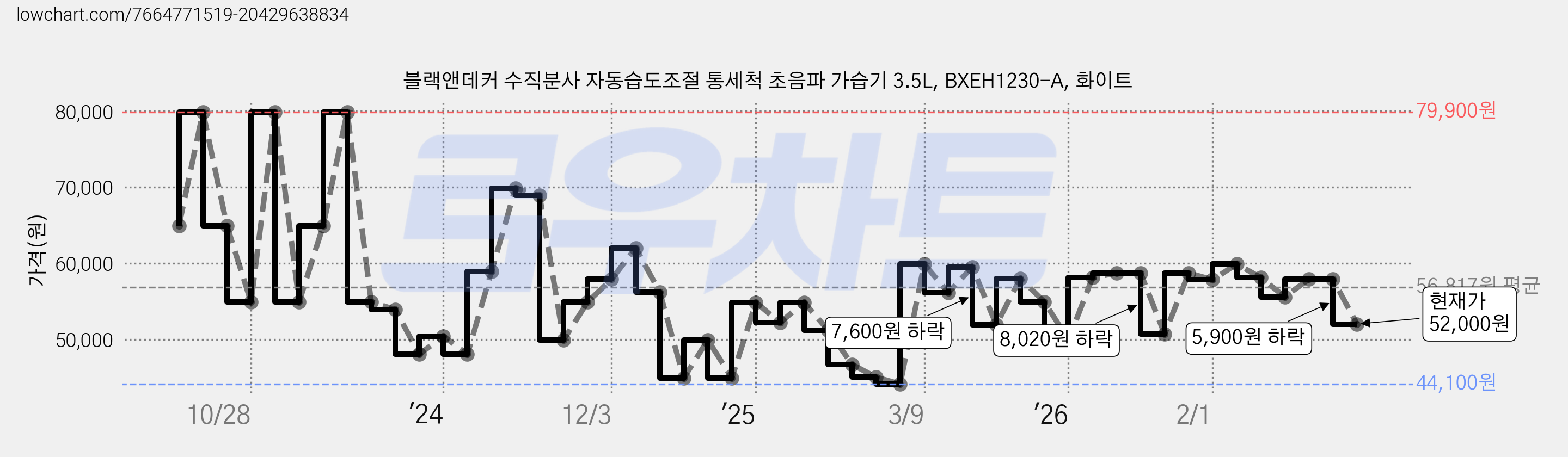 블랙앤데커 수직분사 자동습도조절 통세척 초음파 가습기 3.5L, BXEH1230-A, 화이트 가격 변동 차트, 현재가 52,000원, 관측 최저가 44,100원