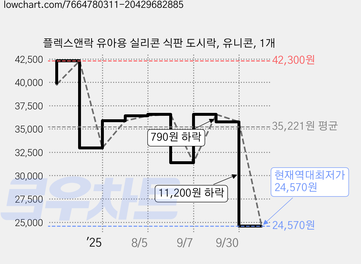 플렉스앤락 유아용 실리콘 식판 도시락, 유니콘, 1개 가격 변동 차트, 현재가 24,570원, 역대최저가