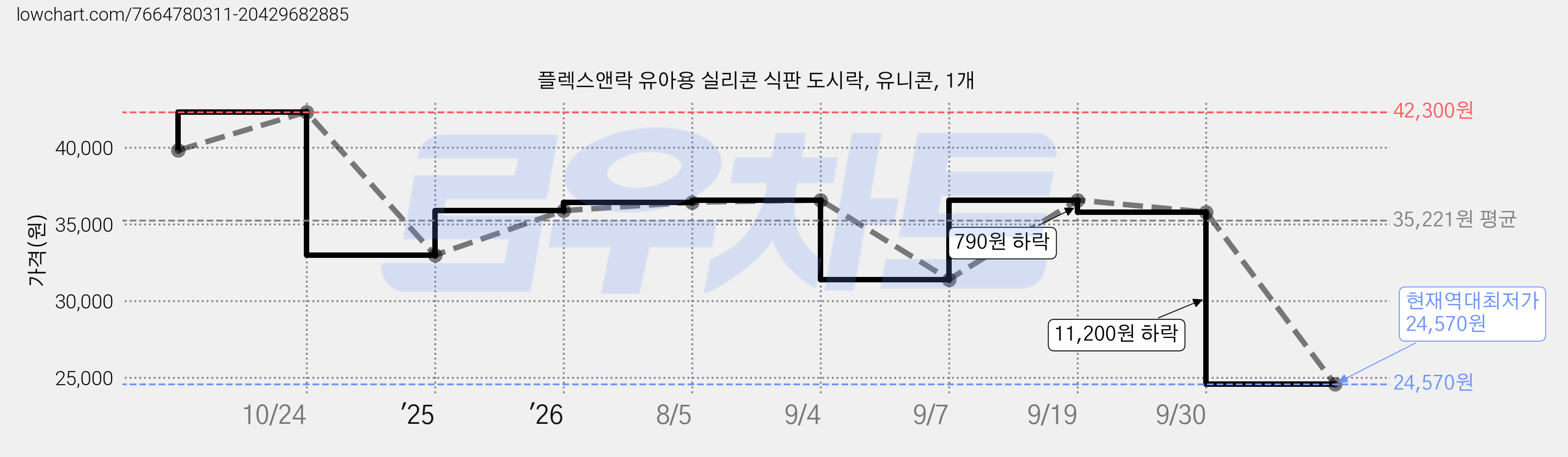 플렉스앤락 유아용 실리콘 식판 도시락, 유니콘, 1개 가격 변동 차트, 현재가 24,570원, 역대최저가