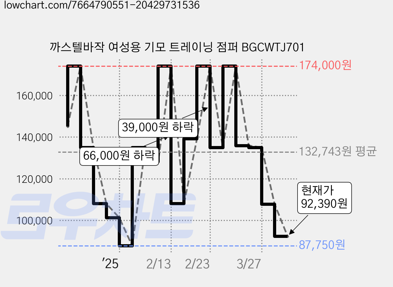 까스텔바작 여성용 기모 트레이닝 점퍼 BGCWTJ701 가격 변동 차트, 현재가 92,390원, 관측 최저가 87,750원