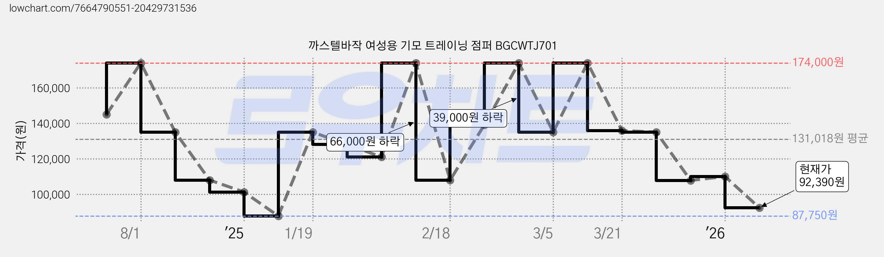 까스텔바작 여성용 기모 트레이닝 점퍼 BGCWTJ701 가격 변동 차트, 현재가 92,390원, 관측 최저가 87,750원
