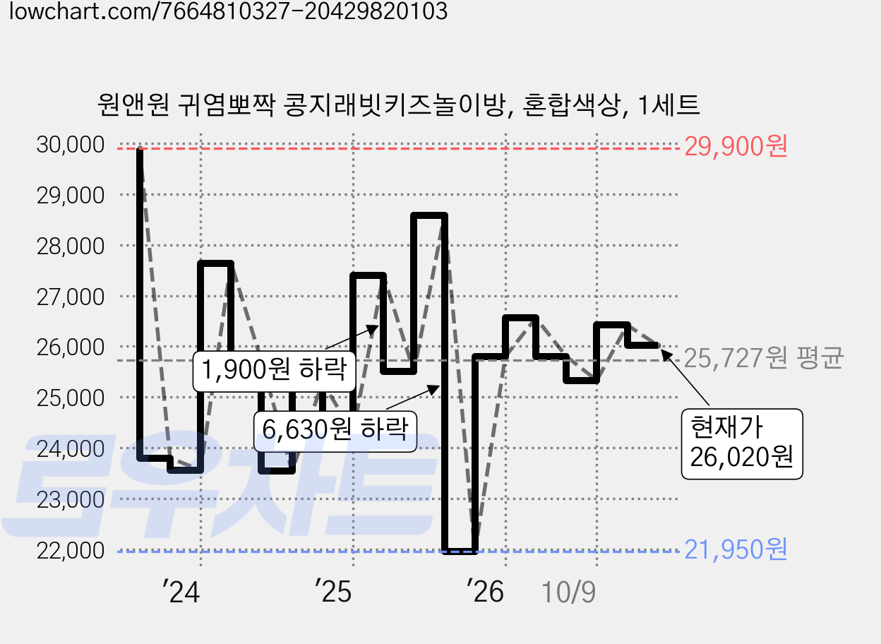 원앤원 귀염뽀짝 콩지래빗키즈놀이방, 혼합색상, 1세트 가격 변동 차트, 현재가 26,020원, 관측 최저가 21,500원