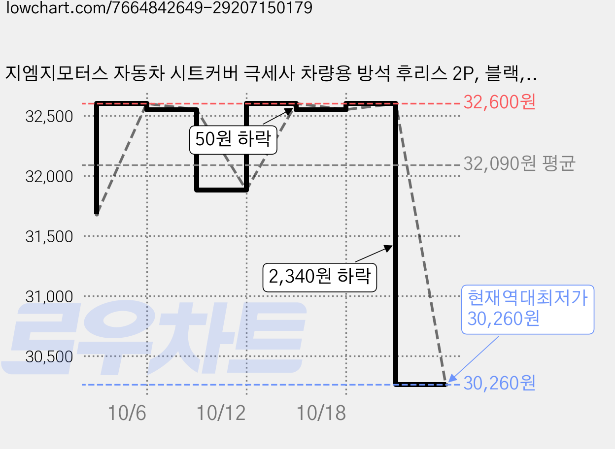 지엠지모터스 자동차 시트커버 극세사 차량용 방석 후리스 2P, 블랙, 2세트 가격 변동 차트, 현재가 30,260원, 역대최저가