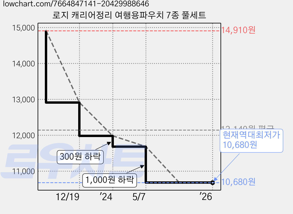 로지 캐리어정리 여행용파우치 7종 풀세트 가격 변동 차트, 현재가 10,680원, 역대최저가