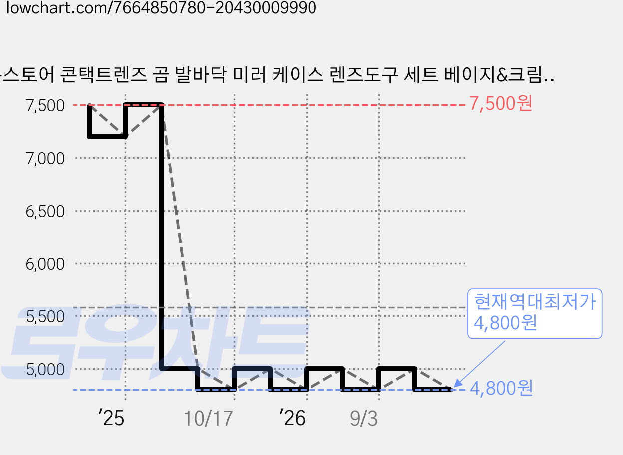 룩스토어 콘택트렌즈 곰 발바닥 미러 케이스 렌즈도구 세트 베이지&크림 2개 가격 변동 차트, 현재가 4,800원, 역대최저가