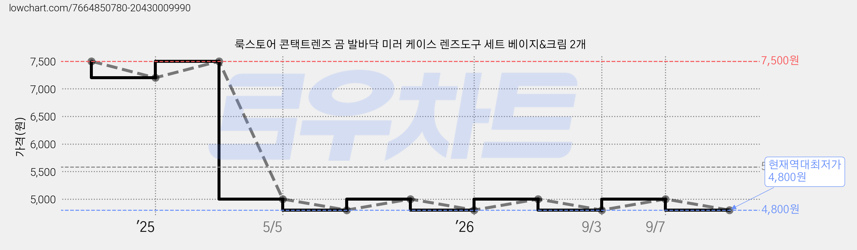 룩스토어 콘택트렌즈 곰 발바닥 미러 케이스 렌즈도구 세트 베이지&크림 2개 가격 변동 차트, 현재가 4,800원, 역대최저가