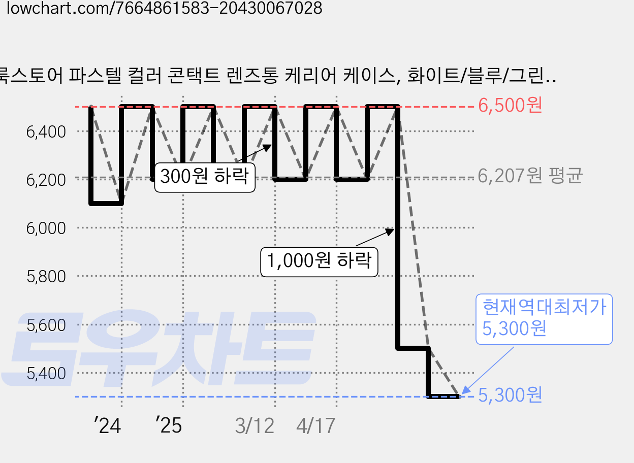 룩스토어 파스텔 컬러 콘택트 렌즈통 케리어 케이스, 화이트/블루/그린/버건디/핑크(각1개), 5개 가격 변동 차트, 현재가 5,300원, 역대최저가