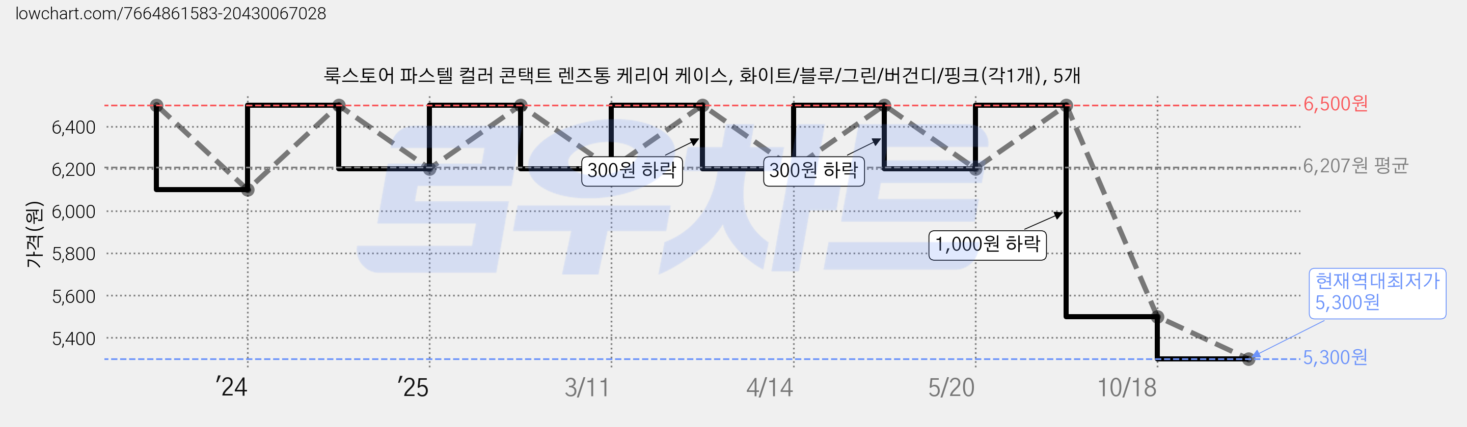 룩스토어 파스텔 컬러 콘택트 렌즈통 케리어 케이스, 화이트/블루/그린/버건디/핑크(각1개), 5개 가격 변동 차트, 현재가 5,300원, 역대최저가