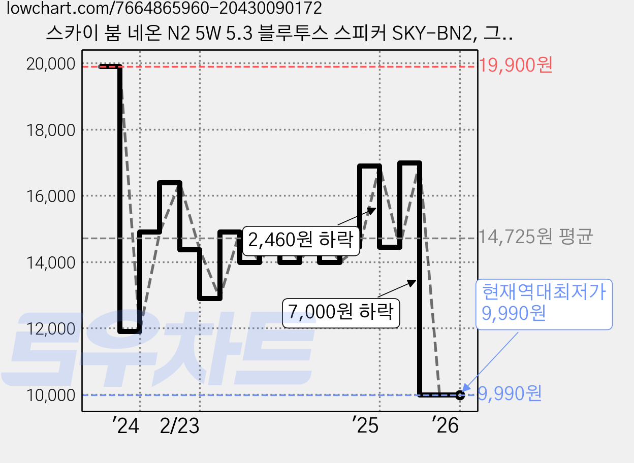 스카이 붐 네온 N2 5W 5.3 블루투스 스피커 SKY-BN2, 그린 가격 변동 차트, 현재가 9,990원, 역대최저가