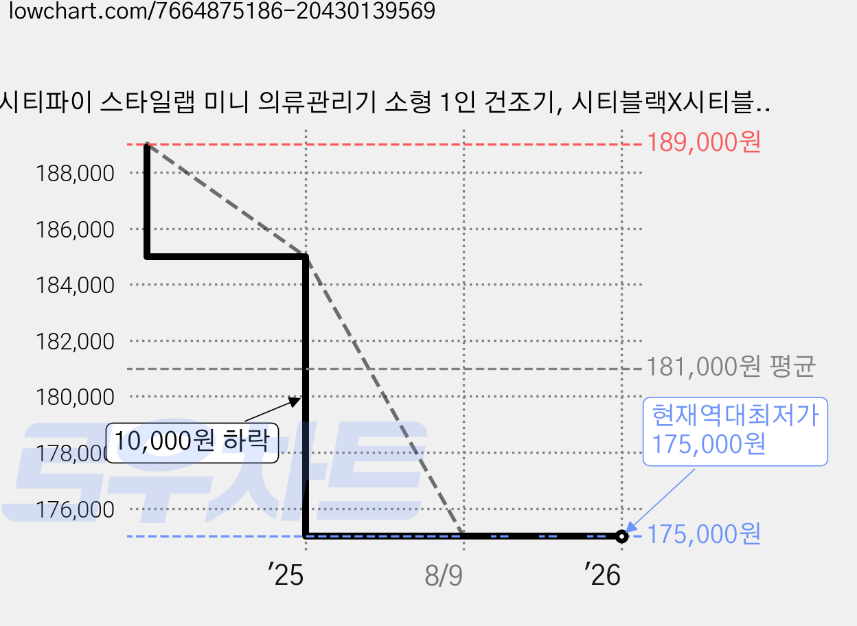 시티파이 스타일랩 미니 의류관리기 소형 1인 건조기, 시티블랙X시티블랙, 2EA 세트 :: [수트케이스/후크 각 2ea 증정] 가격 변동 차트, 현재가 175,000원, 역대최저가