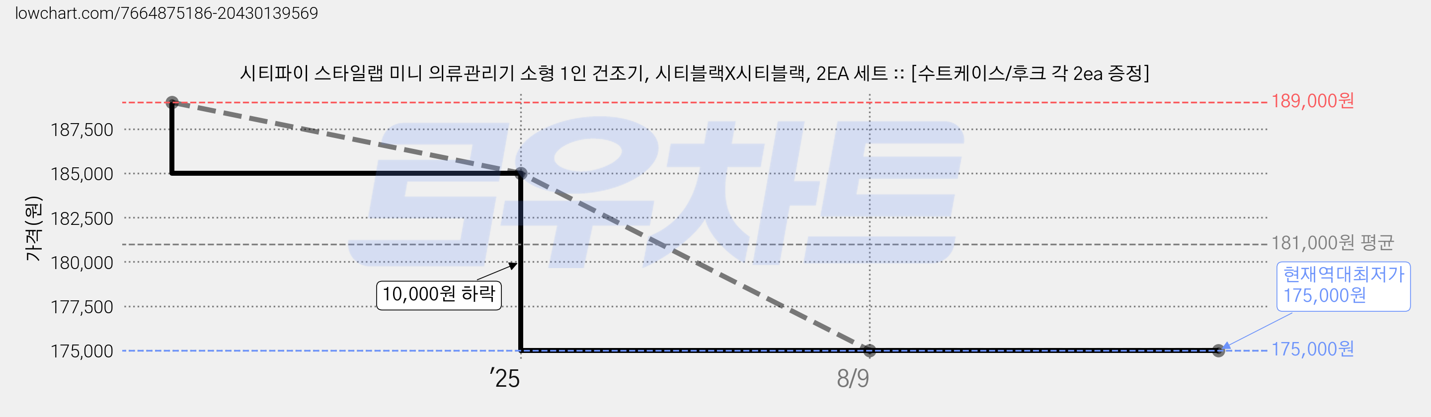 시티파이 스타일랩 미니 의류관리기 소형 1인 건조기, 시티블랙X시티블랙, 2EA 세트 :: [수트케이스/후크 각 2ea 증정] 가격 변동 차트, 현재가 175,000원, 역대최저가
