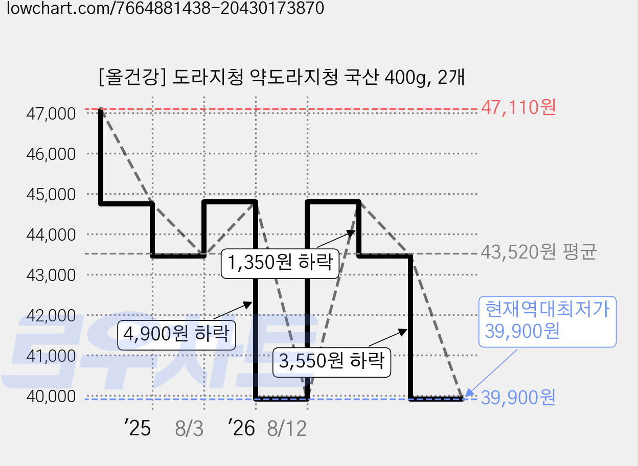 [올건강] 도라지청 약도라지청 국산 400g, 2개 가격 변동 차트, 현재가 39,900원, 역대최저가