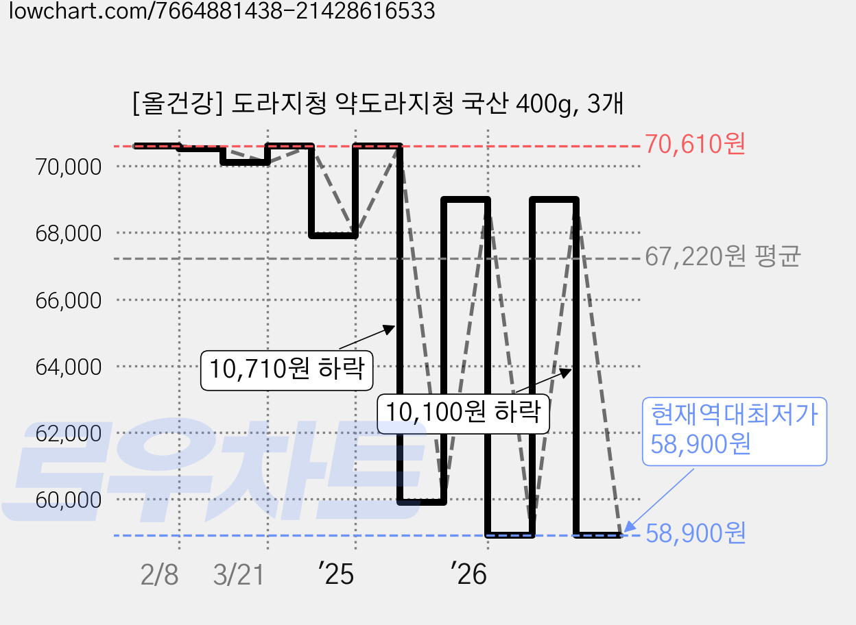 [올건강] 도라지청 약도라지청 국산 400g, 3개 가격 변동 차트, 현재가 58,900원, 역대최저가