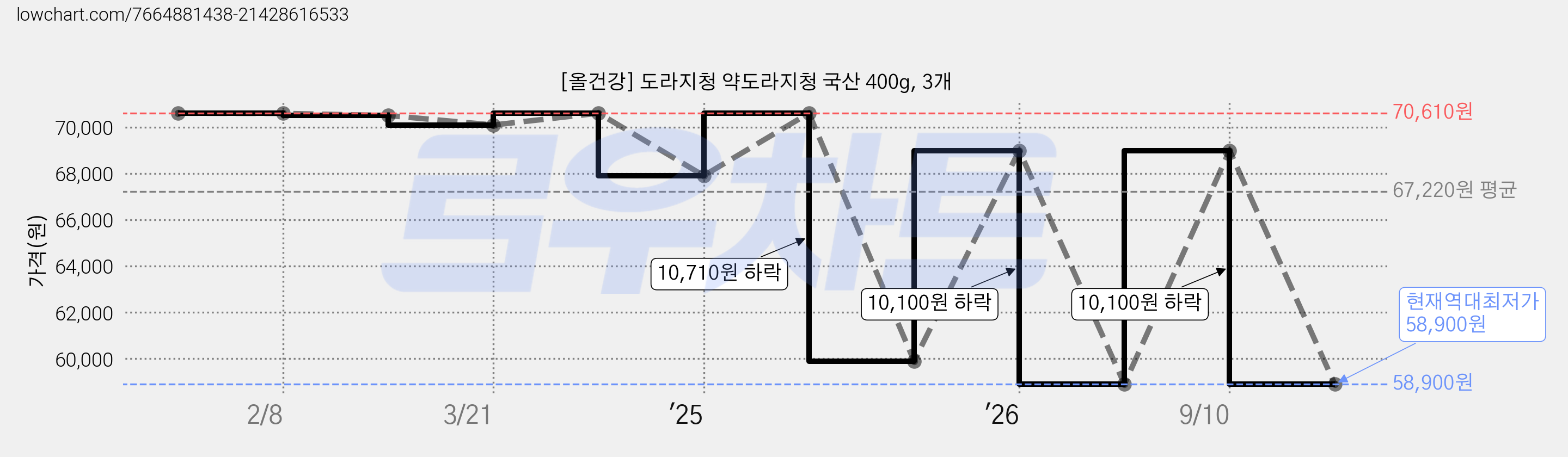 [올건강] 도라지청 약도라지청 국산 400g, 3개 가격 변동 차트, 현재가 58,900원, 역대최저가