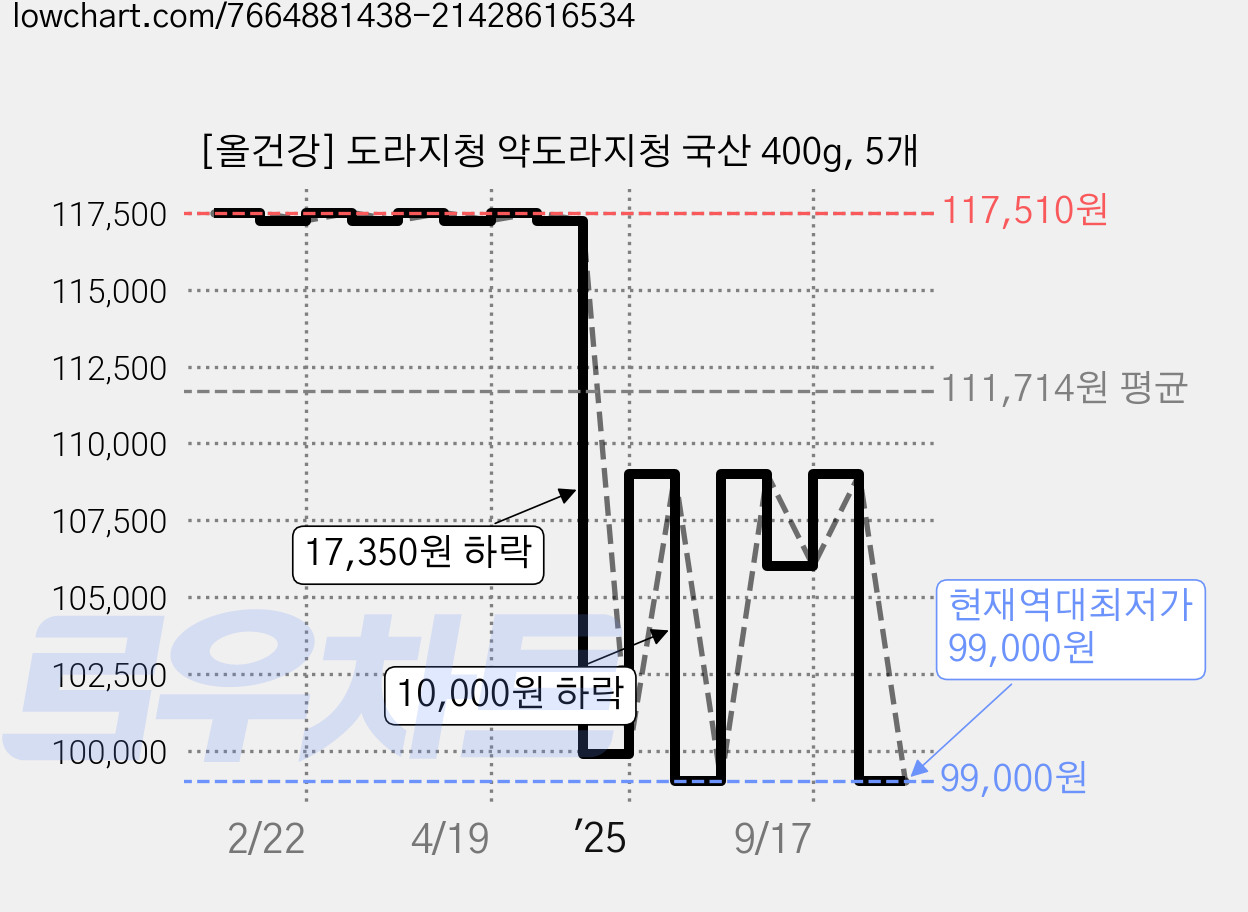 [올건강] 도라지청 약도라지청 국산 400g, 5개 가격 변동 차트, 현재가 99,000원, 역대최저가