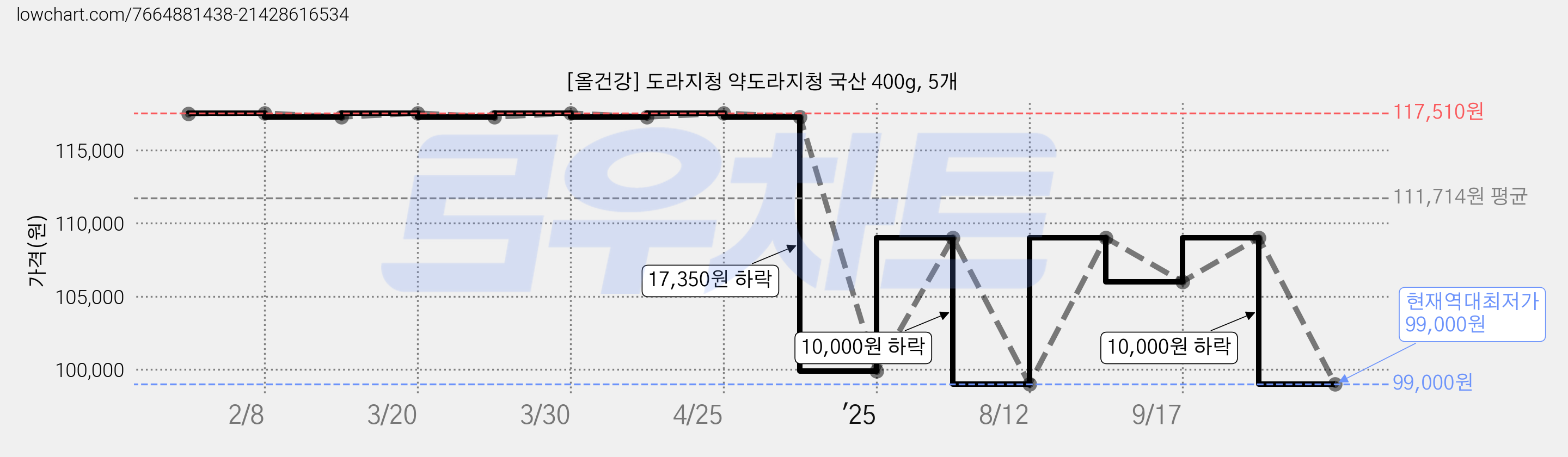 [올건강] 도라지청 약도라지청 국산 400g, 5개 가격 변동 차트, 현재가 99,000원, 역대최저가