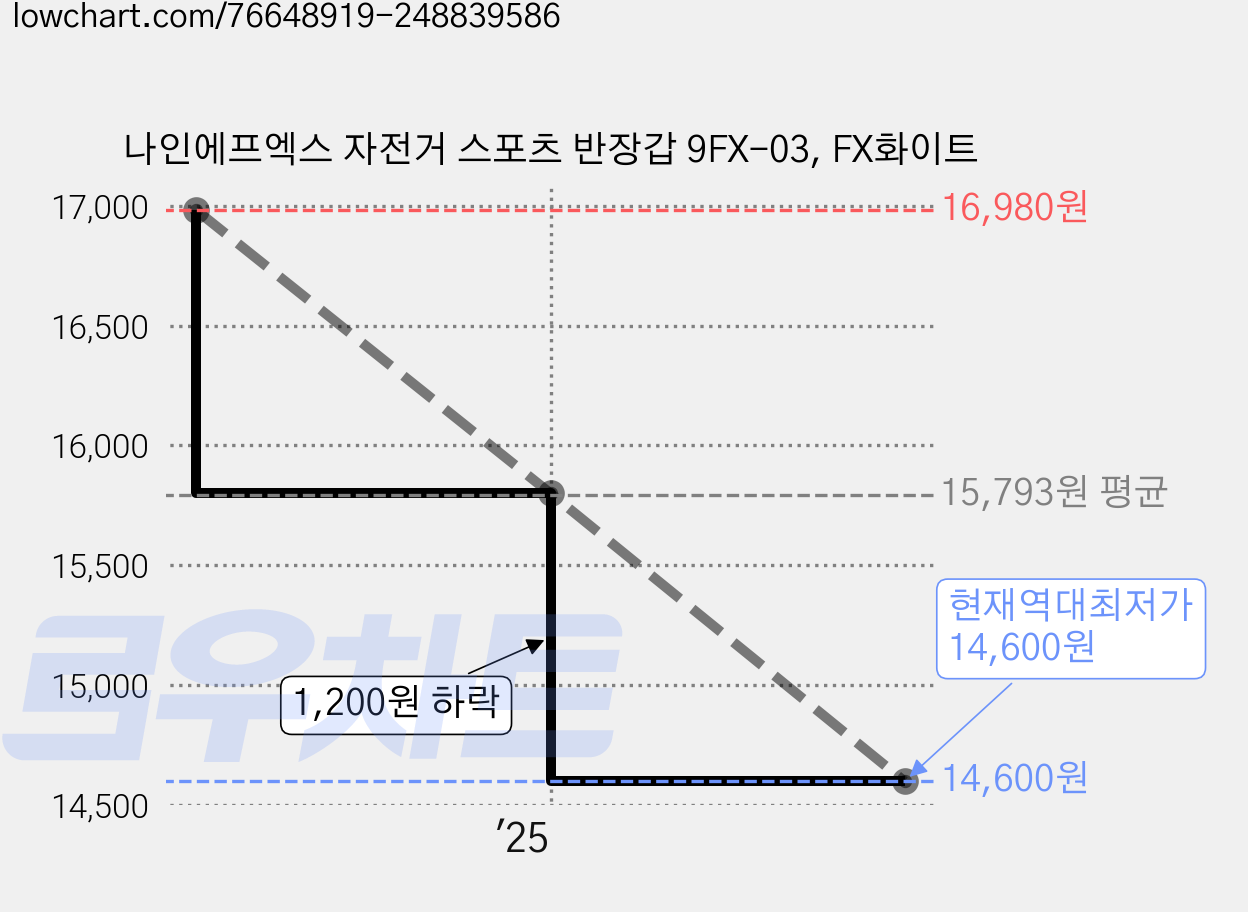 나인에프엑스 자전거 스포츠 반장갑 9FX-03, FX화이트 가격 변동 차트, 현재가 14,600원, 역대최저가