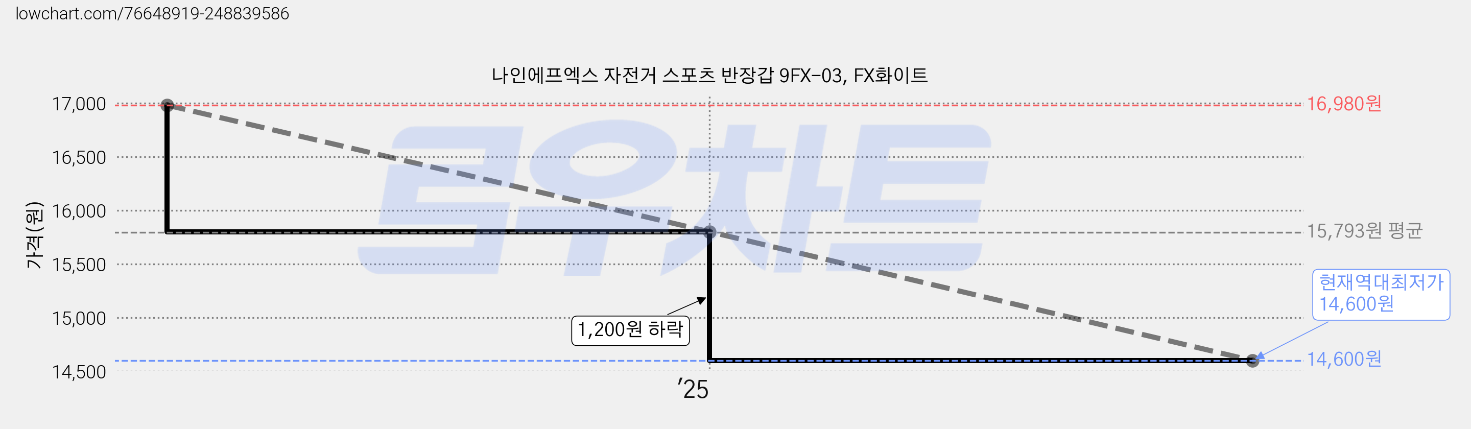 나인에프엑스 자전거 스포츠 반장갑 9FX-03, FX화이트 가격 변동 차트, 현재가 14,600원, 역대최저가