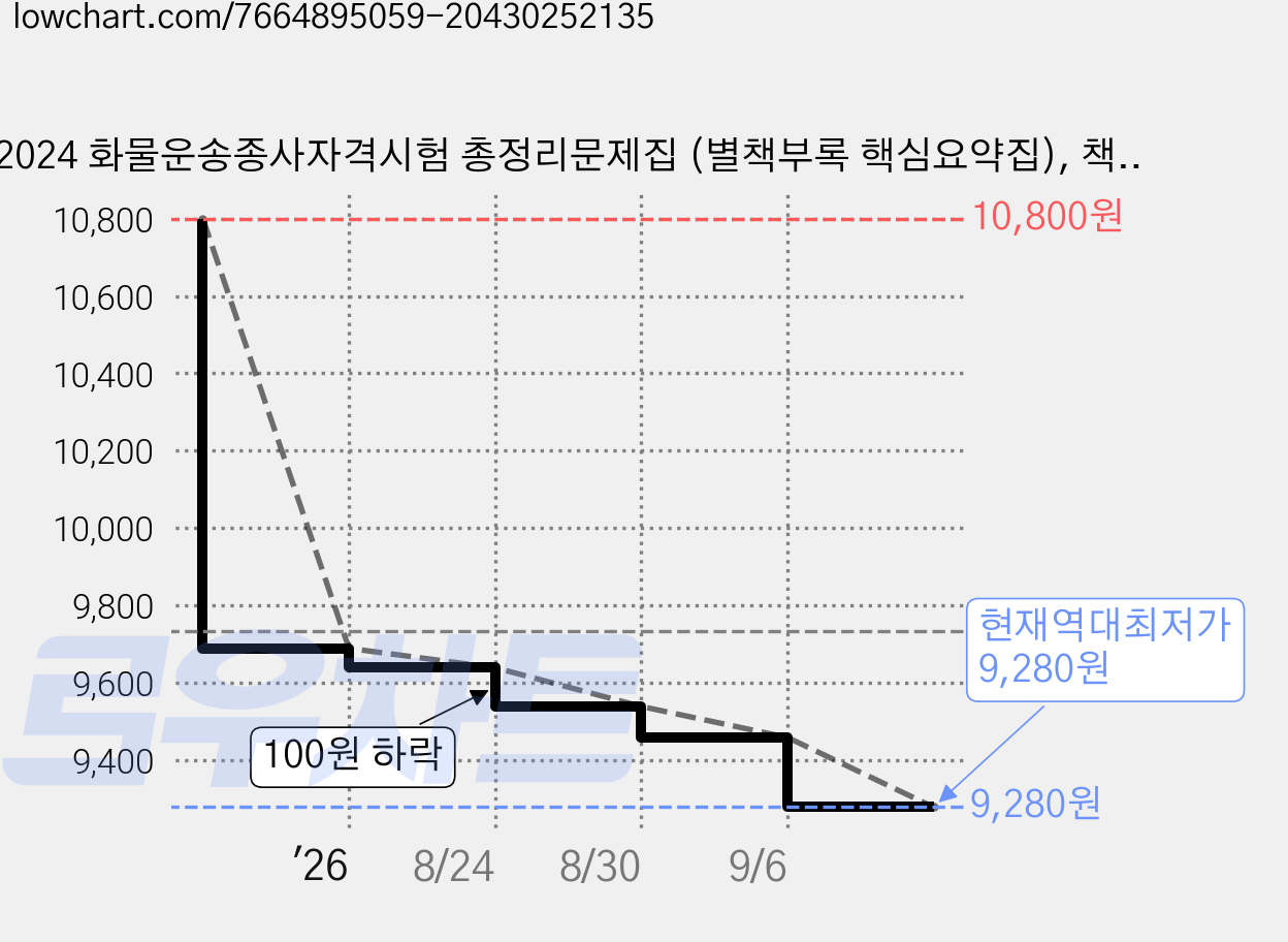 2024 화물운송종사자격시험 총정리문제집 (별책부록 핵심요약집), 책과상상 가격 변동 차트, 현재가 9,280원, 역대최저가